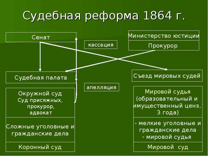 В схему впишите основные принципы судебной реформы