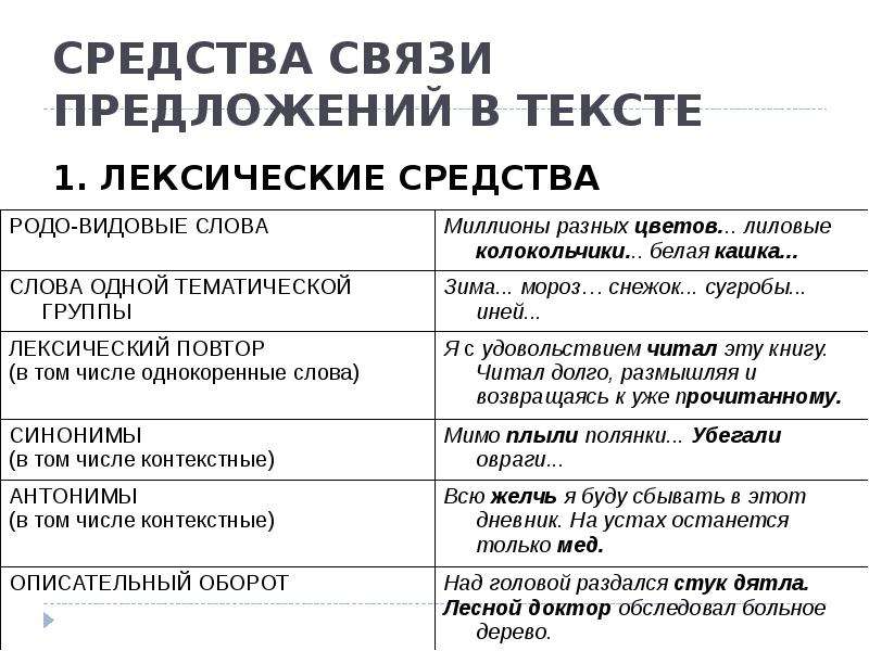 Способы связи предложений в тексте презентация 6 класс