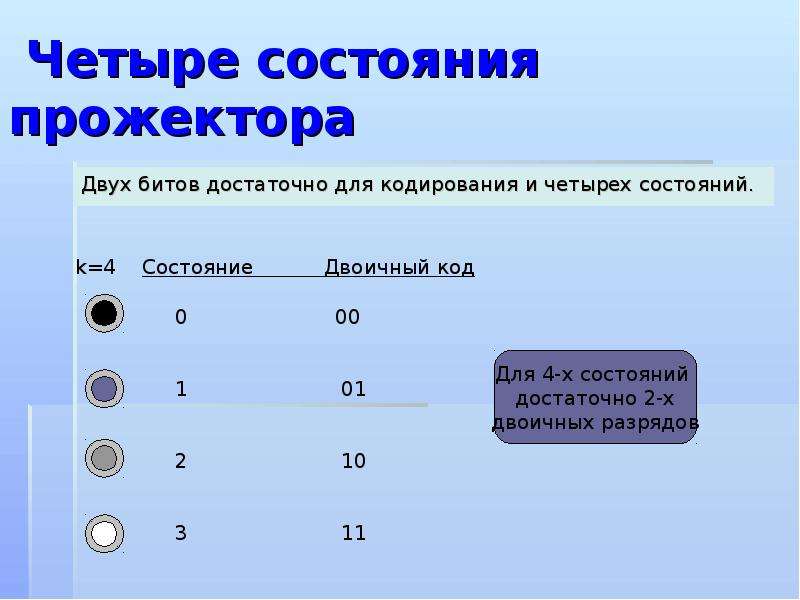 Четыре состояния. Для кодирования 85 различных состояний достаточно. Для кодирования 20 различных состояний достаточно двоичных разрядов. Для кодирования 85 различных состояний достаточно двоичных разрядов. Для кодирования 15 различных состояний достаточно __ двоичных разрядов.