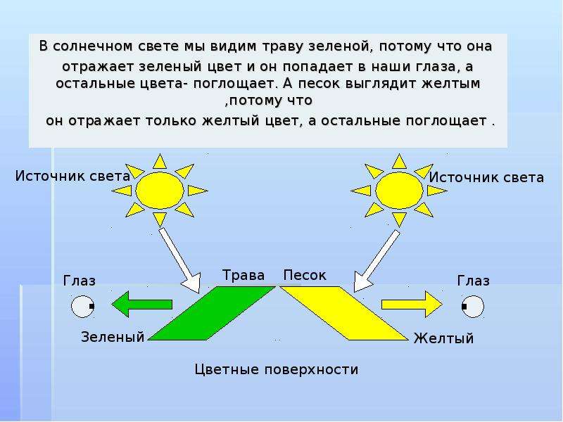 Проект графическое представление процесса