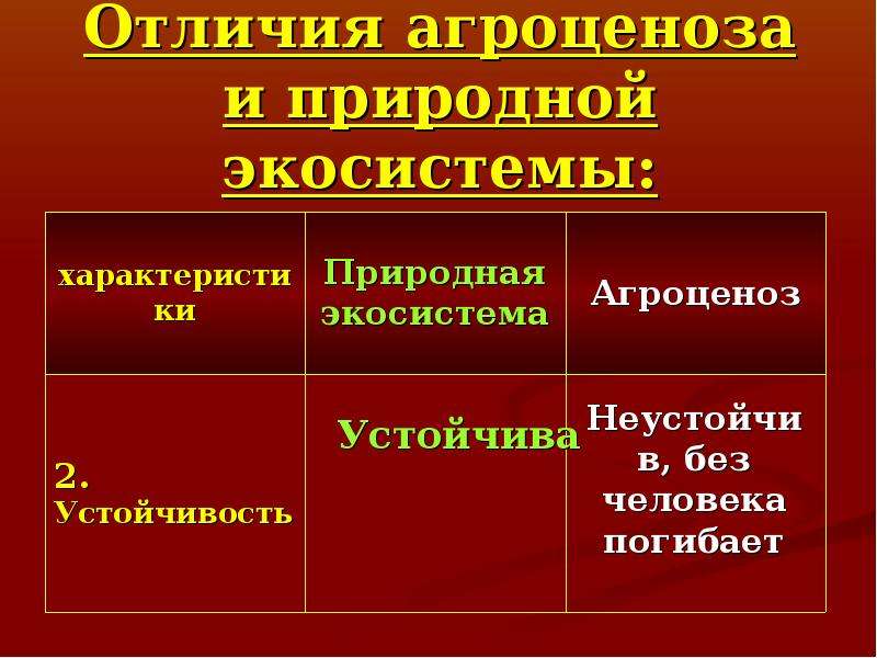 Представленная на рисунке агроэкосистема отличается от природной экосистемы тем что