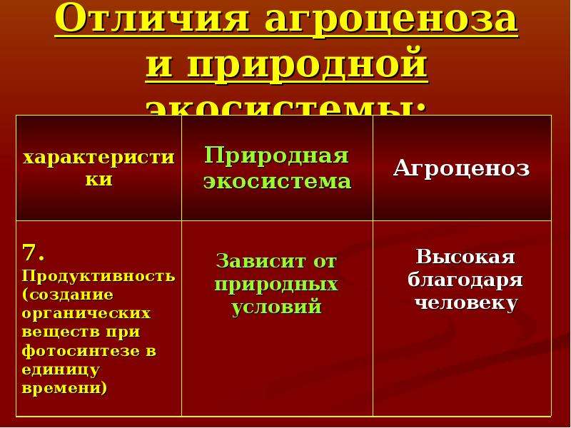 Сравнить природную. Продуктивность природной экосистемы и агроценоза. Продуктивность естественной экосистемы и искусственной. Продуктивность природной экосистемы и агроэкосистемы. Продуктивность биогеоценоза и агроценоза.