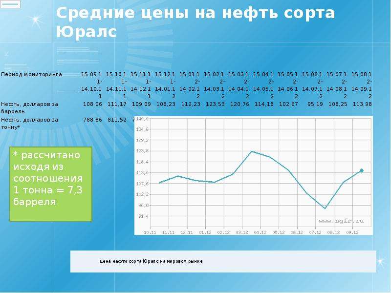 Нефть urals сегодня. Нефть сорта Urals. Динамика цены нефти сорта «Юралс». Цены на сорта нефти. Среднестатистическая цена на нефть.