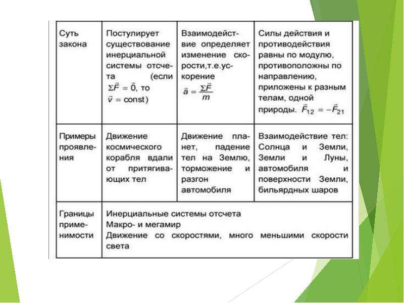 Закон таблица. Законы Ньютона таблица. 3 Закона Ньютона таблица. Законы Ньютона 1.2.3 таблица. Таблица по законам Ньютона.