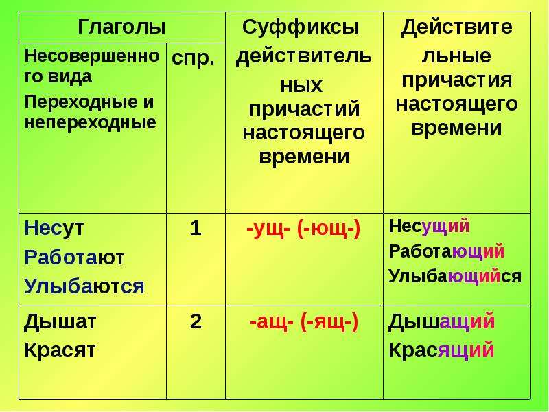 Действительные непереходные причастия. Как определить переходность причастия. Непереходные причастия. Переходный и непереходный Причастие. Переходное Причастие.