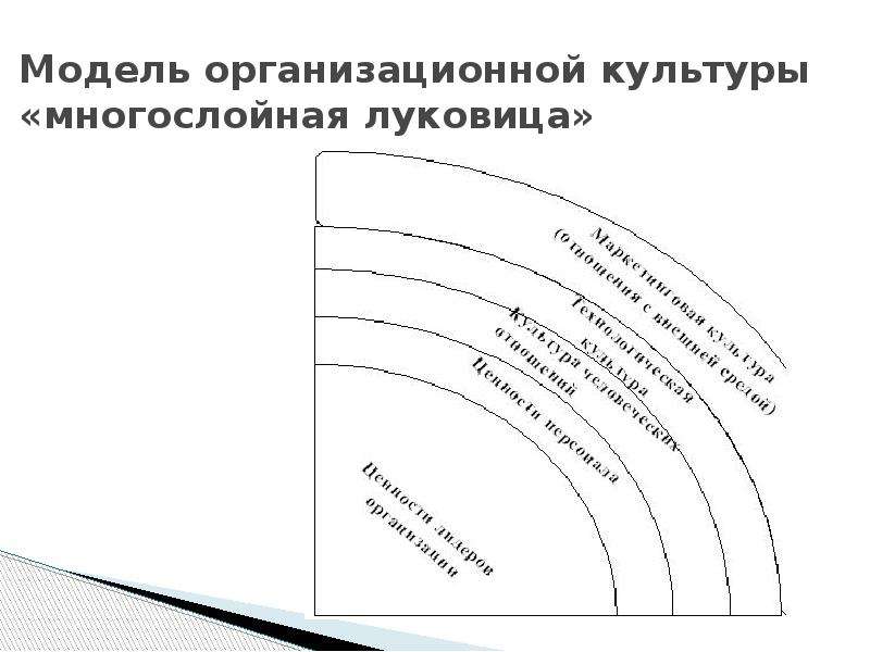 Модели культуры. Модель организационной культуры многослойная луковица. Модели организационной культуры “6d”:. 11. Модели организационной культуры. Луковица как модель культуры..