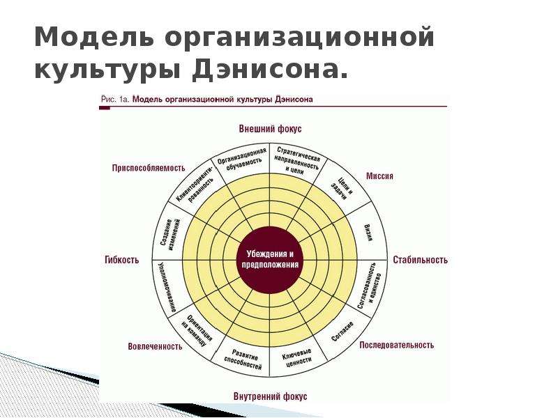 Модели культуры. Модель организационной культуры д. Денисона. Модель организационной культуры Харрисона схема. Модель корпоративной культуры Денисона. Модели организационной культуры “6d”:.