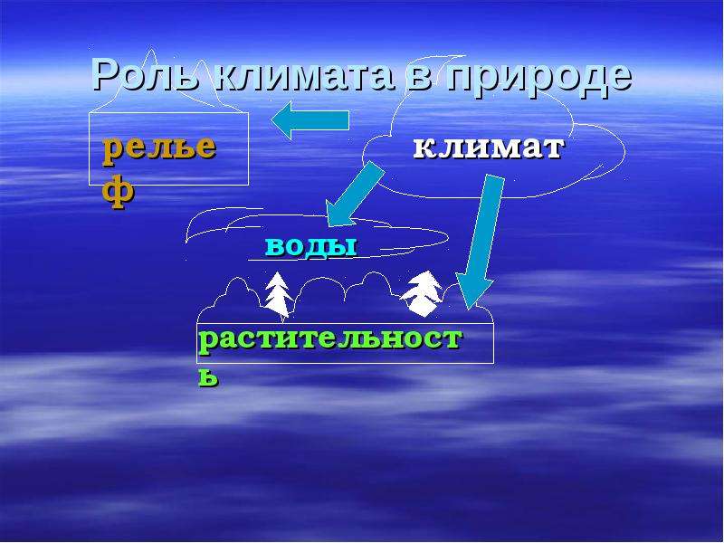 Презентация на тему климат