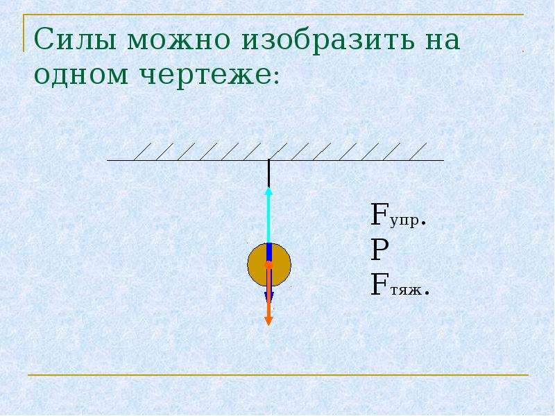 Изображать физика. Силы можно изобразить на одном чертеже. Как изображают силу на чертеже. Сила на чертеже изображается. Fупр Fтяж.