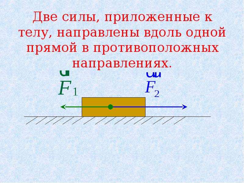 Равнодействующая двух сил приложенных. Силы направленные вдоль одной прямой. Противоположно направленные силы. Равнодействующая сила 7 класс физика. Силы направлены вдоль одной прямой в противоположные стороны.