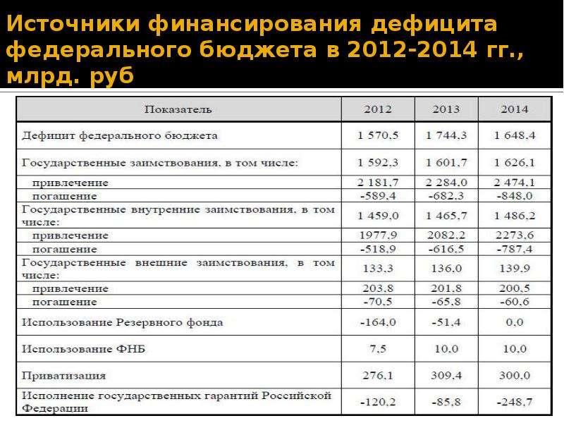 Источники финансирования дефицита бюджета. Источники финансирования дефицита федерального бюджета. Финансирование дефицита федерального бюджета. Источники внутреннего финансирования дефицита федерального бюджета. Источники дефицита федерального бюджета.