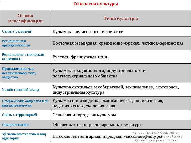 Соответствуют типу культуры. Классификация типов культуры. Региональные типы культуры. Типология культуры таблица. Виды типологий культуры.