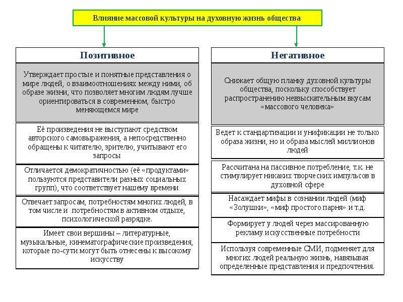 Средства коммуникации в развитии духовной деятельности общества. Позитивное влияние массовой культуры на духовную жизнь общества. “Плюсы” массовой культуры “минусы” массовой культуры. Влияние массовой культуры на духовную жизнь общества таблица. Негативное влияние массовой культуры на духовную жизнь общества.