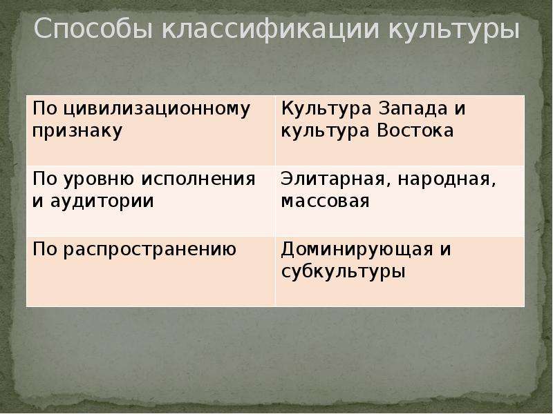 Многообразие культур. Классификация культуры. Классификация культуры таблица. Классификация культуры Обществознание. Классификация культуры кратко.