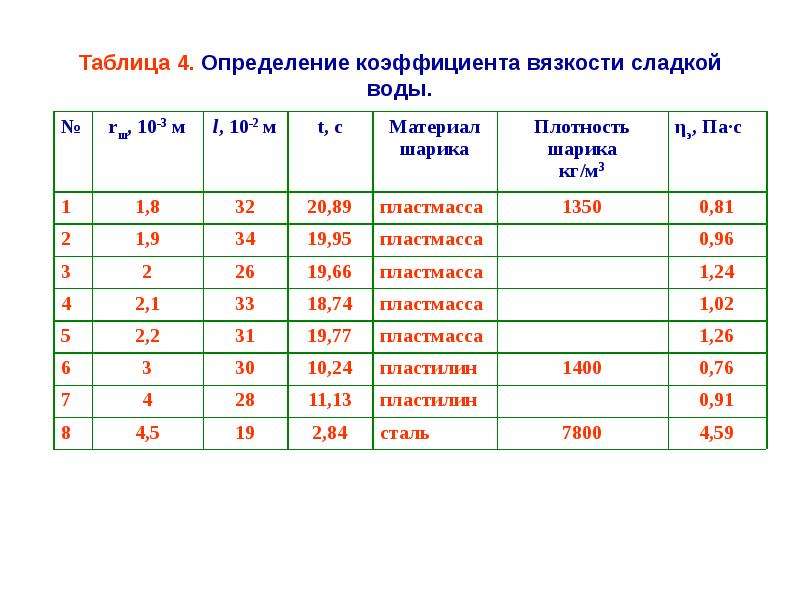 Коэффициент внутреннего трения. Коэффициент вязкости воды таблица. Коэффициент внутреннего трения воды. Коэффициент вязкости жидкости таблица. Определение коэффициента вязкости в таблице.