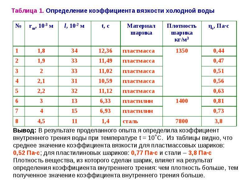 Сравните полученные значения. Коэффициент вязкости жидкости. Коэффициент внутреннего трения воды таблица. Коэффициент внутреннего трения жидкости. Коэффициент вязкости таблица.