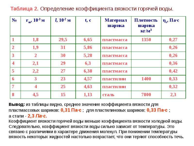 Коэффициент жидкости. Коэффициент внутреннего трения жидкости таблица. Коэффициент динамической вязкости касторового масла. Динамическая вязкость жидкостей таблица. Вязкость некоторых жидкостей таблица.