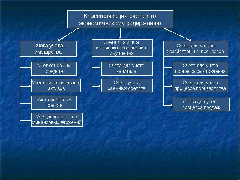 Презентация на тему классификация счетов бухгалтерского учета