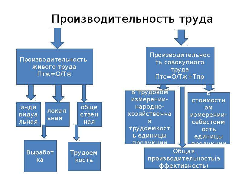 Презентация по производительности труда