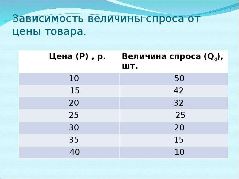 Величина стоимости товара. Зависимость величины спроса от цены. Зависимость величины спроса от цены товара. Величина спроса q это. Зависимость величины спроса от цены формула.