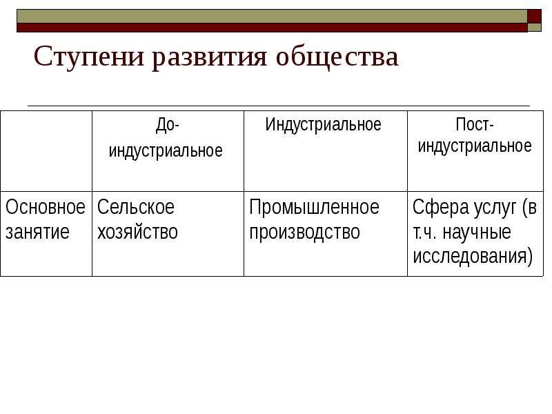 Периоды развития общества. Ступени исторического развития человеческого общества. Три ступени развития общества таблица. Ступени этапы развития общества таблица. Охарактеризуйте ступени развития общества.