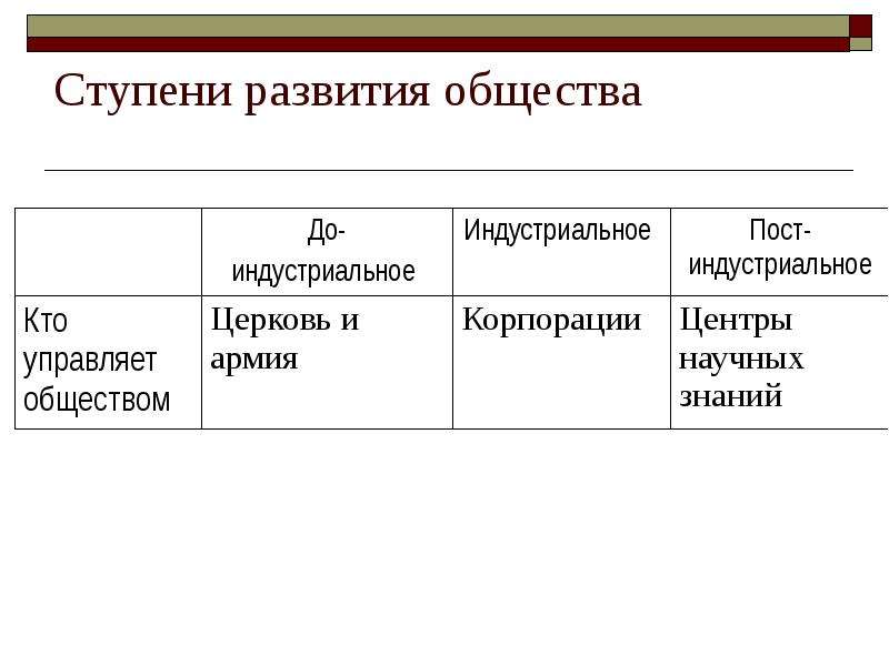 Ступени обществознание. Три ступени развития общества таблица. Ступени развития общества индустриальное общество. Ступени развития общества Обществознание. Таблица по обществознанию ступени развития общества.