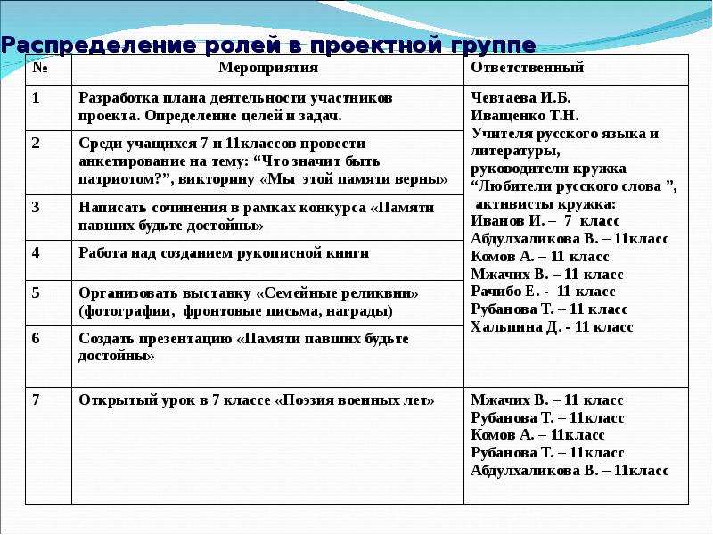 Распределение ролей в команде проекта