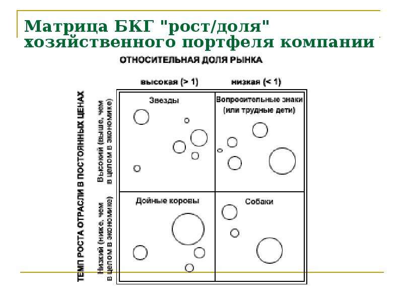 Матрица бкг. Матрица БКГ, модель «рост-доля». Матрица BCG «рост рынка/доля рынка». Портфельная матрица BCG. Портфельные матрицы матрица БКГ пример.