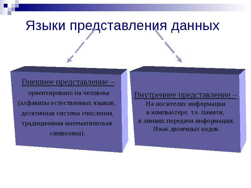 Языки представления. Внешнее представление.