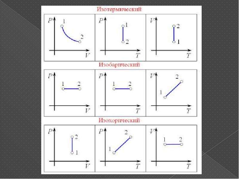 Диаграммы газовых законов