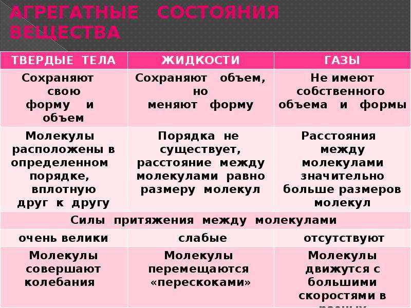 Правильный порядок преобразования жидкостей. Взаимное превращение газов жидкостей и твердых тел. Взаимные превращения жидкостей и газов таблица. Таблица взаимные превращения жидкостей и газов испарение. Взаимное превращение газа в жидкость и твердое тело.