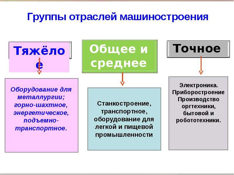 Машиностроение 8 класс география презентация