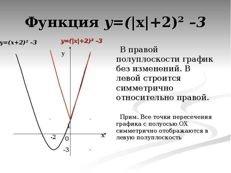 Графиком функции y 3 является. Функция y x2. График функции y x3 симметричен относительно. Точки для Графика y=|x|. Графики y x2.