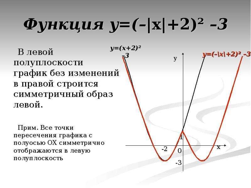 Функция y x c является. Функция y x2. Функция y=2. Полуплоскости Графика. Полуплоскость функции.