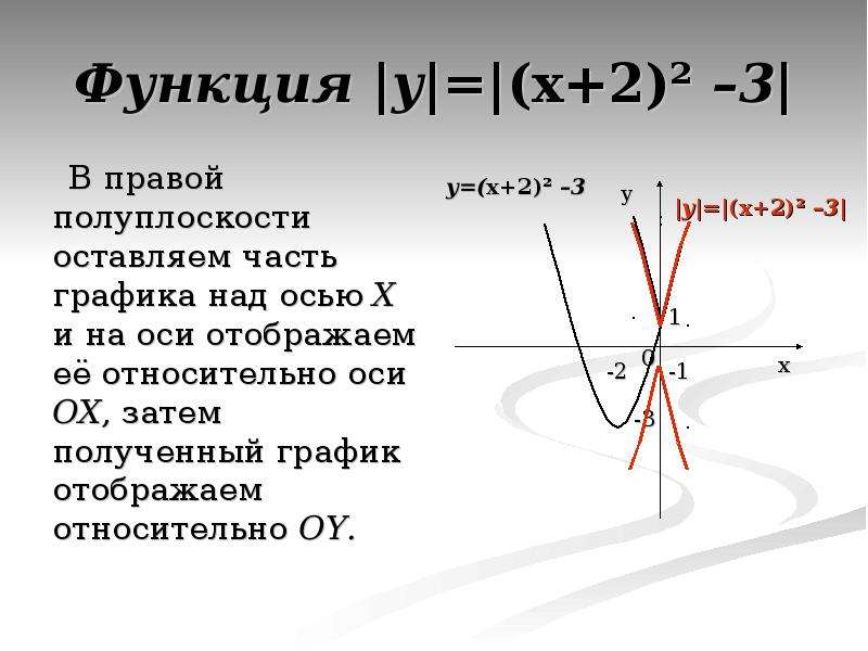 Части графика. Функция y x2. Части Графика функции. Полуплоскость функции. Функции y=x2+2x.