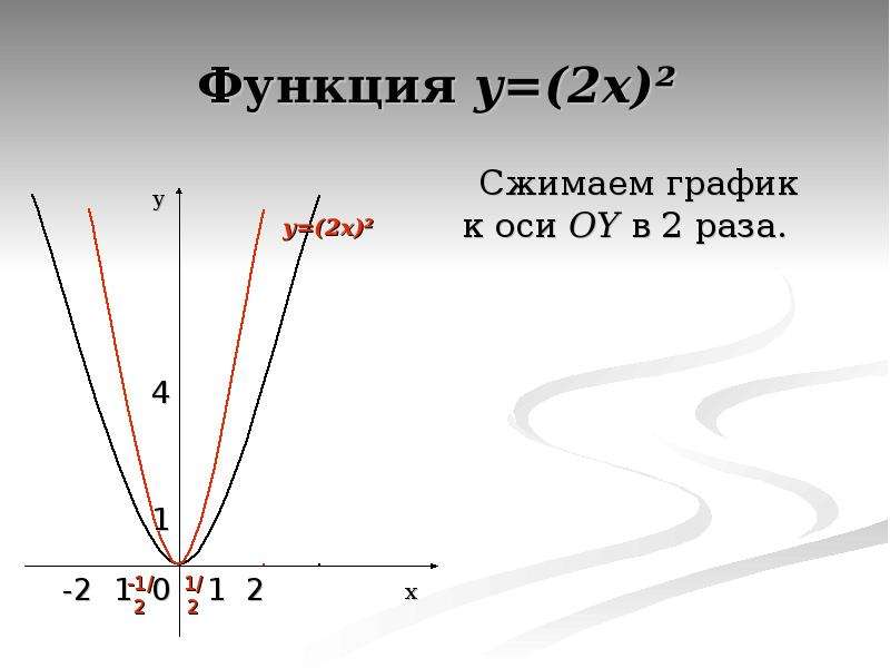 Графики функций чертежи