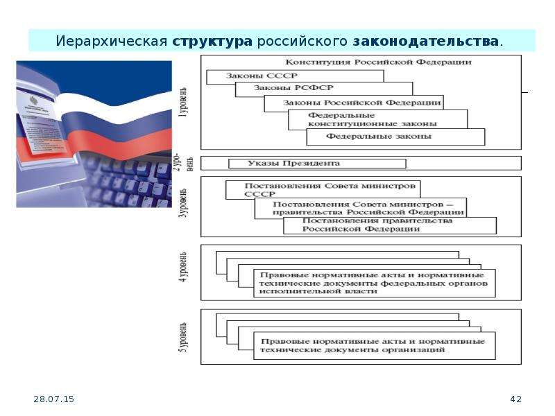 Структура законодательства. Иерархическая структура образовательного законодательства РФ. Структура образовательного законодательства.. Структура образовательного законодательства РФ Федеральная. Иерархическая структура в России.