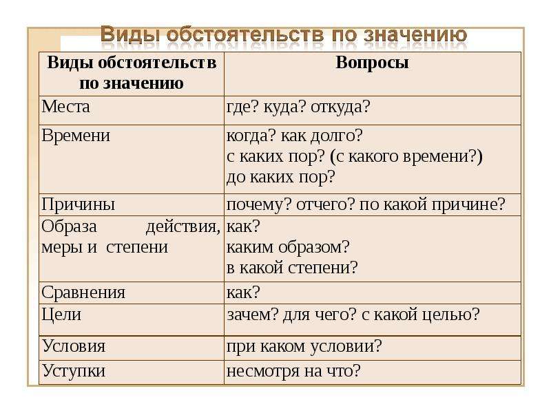 Возможность обстоятельство. Виды обстоятельств таблица. Обстоятельство виды обстоятельств. Основные виды обстоятельств. Разряды обстоятельств таблица.