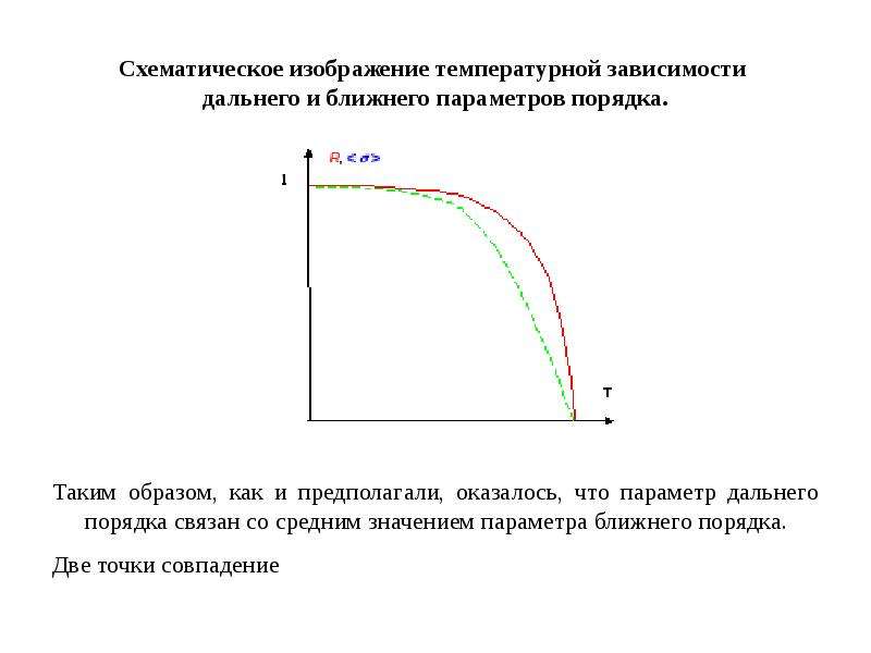 Схематическое изображение температурной зависимости Схематическое изображение температурной зависимо