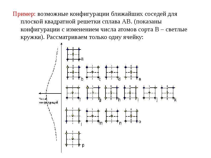 Пример: возможные конфигурации ближайших соседей для плоской квадратной решетки сплава АВ. (показаны