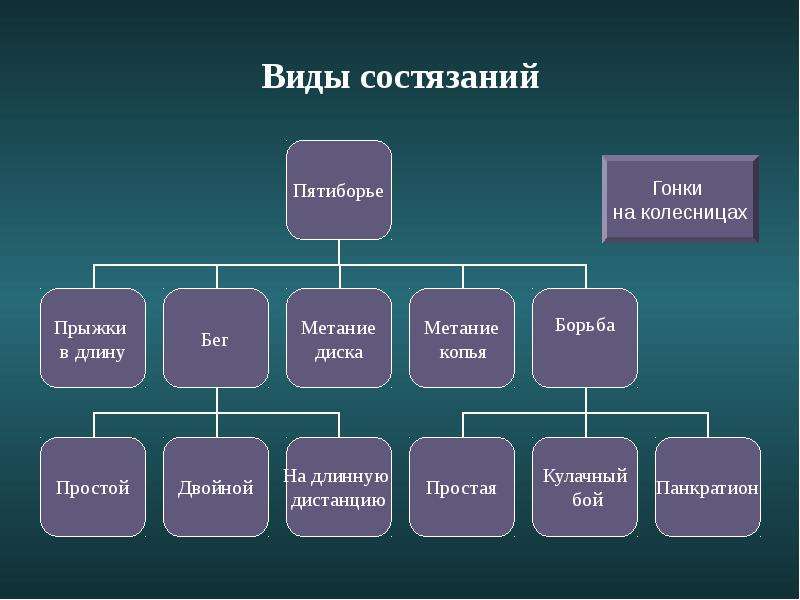 Виды состязаний. Виды соревнований. Какие виды соревнований бывают. Какие виды соревнований вы знаете.