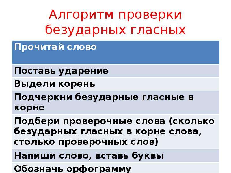 Алгоритм проверки. Алгоритм проверки безударных гласных 2 класс. Алгоритм проверки безударных гласных в корне слова 2 класс. Алгоритм проверки безударной гласной в корне слова 2 класс. Алгоритм нахождения безударной гласной 2 класс.