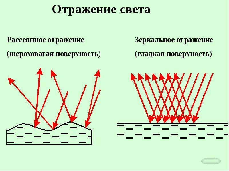 Определение отражает. Зеркальное и рассеянное отражение света. Зеркальное и диффузное отражение света. Диффузное и рассеянное отражение. Отражение света от поверхности.