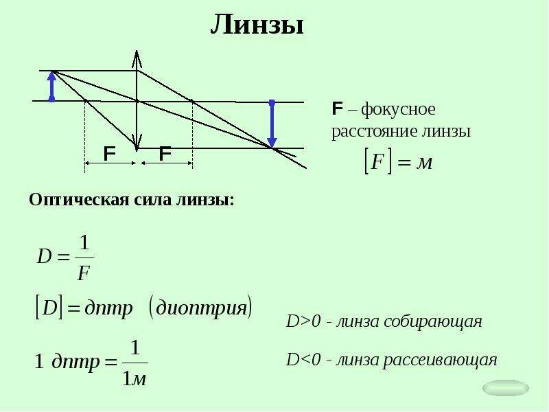 Оптическая сила линзы равна 4 дптр чтобы эта линза давала уменьшенное изображение предмета