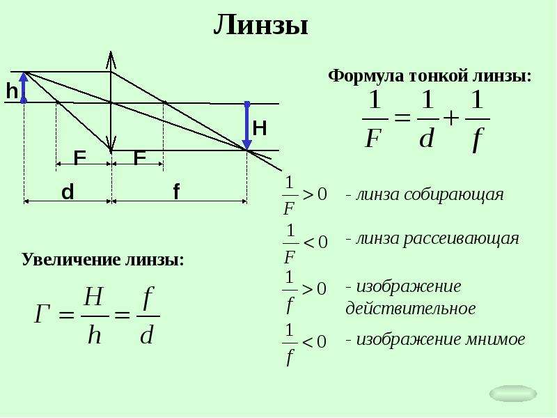 Чертежи линз по физике