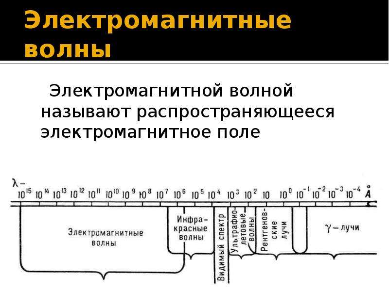 Электромагнитное поле электромагнитные волны 9 класс презентация