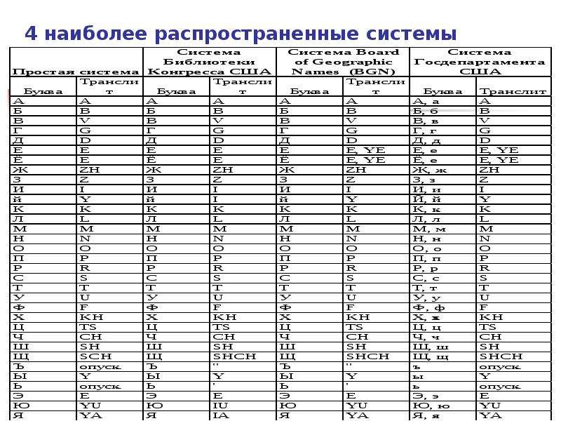 Транслитерация. Системы транслитерации. Международная таблица транслитерации. Форма транслитерации. Транслитерация русского стандарт.