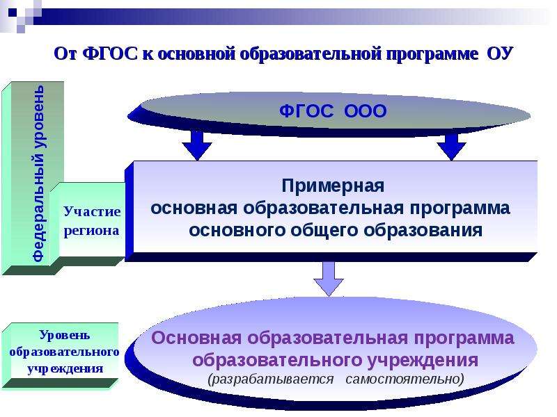 Образовательные стандарты и программы образования. ФГОС И образовательные программы. Схема ФГОС основного общего образования. Примерная основная образовательная программа по ФГОС состоит из. Образовательная программа - ФГОС ООО.