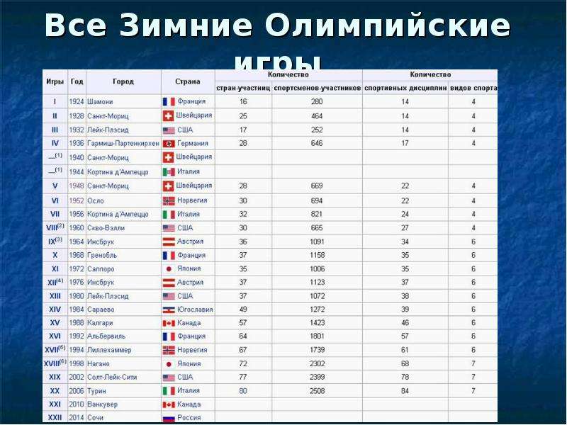 Где проходили олимпийские игры. Зимние и летние Олимпийские игры 20 века таблица. Таблица проведения летних Олимпийских игр. Продолжительность зимних Олимпийских игр. Таблица зимних олимпиад.