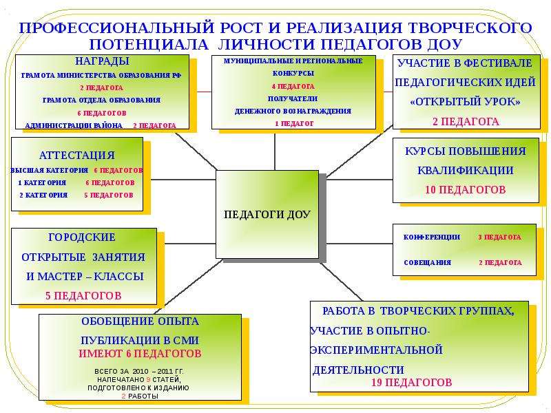 Схема профессионального развития